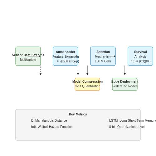 Role of AI in Enhancing Predictive Maintenance – Predicting Vehicle Part Failures with AI – Tutorial Diagram