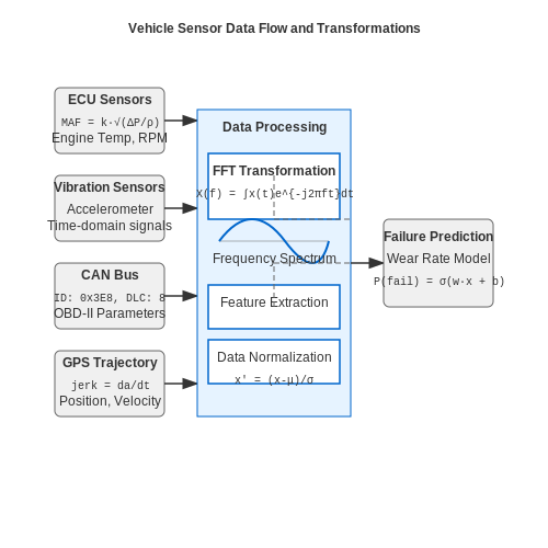 Types of Data Sources for Vehicle Monitoring – Predicting Vehicle Part Failures with AI – Tutorial Diagram