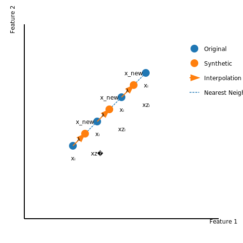 Handling Imbalanced Datasets in Failure Prediction – Predicting Vehicle Part Failures with AI – Tutorial Diagram