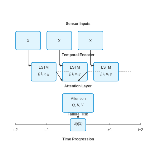 Time-Series Analysis for Sequential Failure Patterns – Predicting Vehicle Part Failures with AI – Tutorial Diagram