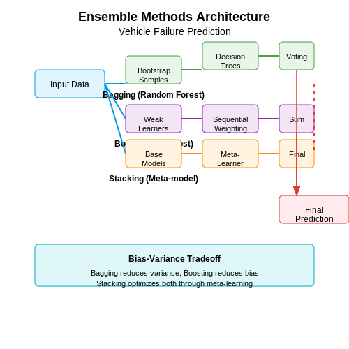Ensemble Methods and Their Advantages – Predicting Vehicle Part Failures with AI – Tutorial Diagram