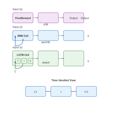 Recurrent Neural Networks (RNNs) for Temporal Data – Predicting Vehicle Part Failures with AI – Tutorial Diagram