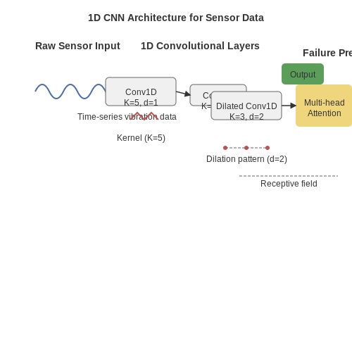 Convolutional Neural Networks (CNNs) for Sensor Data – Predicting Vehicle Part Failures with AI – Tutorial Diagram