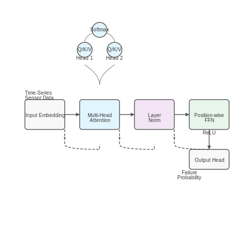 Transformer Models in Predictive Maintenance – Predicting Vehicle Part Failures with AI – Tutorial Diagram