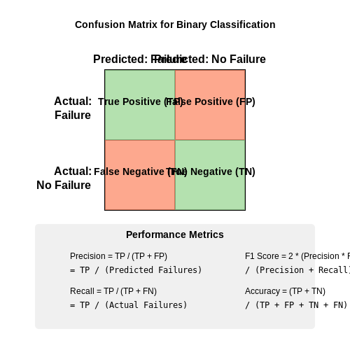 Key Metrics for Evaluating Predictive Models – Predicting Vehicle Part Failures with AI – Tutorial Diagram