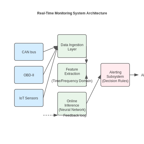 Real-Time Monitoring and Alert Systems – Predicting Vehicle Part Failures with AI – Tutorial Diagram