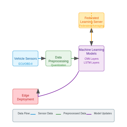 AI in Commercial Vehicle Fleet Maintenance – Predicting Vehicle Part Failures with AI – Tutorial Diagram