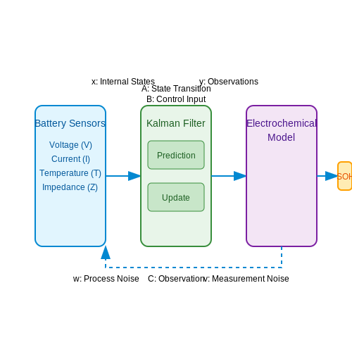 Predictive Maintenance in Electric Vehicles – Predicting Vehicle Part Failures with AI – Tutorial Diagram