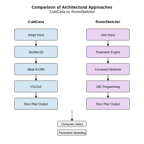 Comparative Analysis of Leading Tools (e.g., CubiCasa, RoomSketcher) – AI Tools for Real Estate Floor Plan Generation – Tutorial Diagram Comparative Analysis of Leading Tools (e.g., CubiCasa, RoomSketcher) – AI Tools for Real Estate Floor Plan Generation – Tutorial Diagram