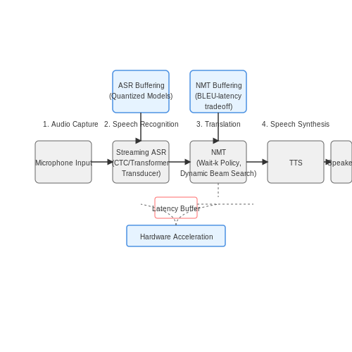 Real-Time Translation Algorithms – Voice AI for Live Event Translation – Tutorial Diagram Real-Time Translation Algorithms – Voice AI for Live Event Translation – Tutorial Diagram