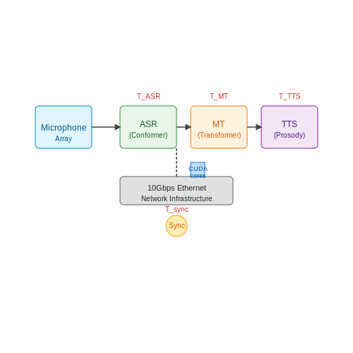 Hardware and Software Requirements – Voice AI for Live Event Translation – Tutorial Diagram Hardware and Software Requirements – Voice AI for Live Event Translation – Tutorial Diagram