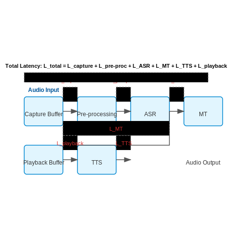 Latency and Synchronization Challenges – Voice AI for Live Event Translation – Tutorial Diagram Latency and Synchronization Challenges – Voice AI for Live Event Translation – Tutorial Diagram