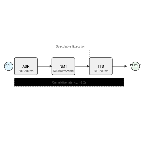 International Conferences and Summits – Voice AI for Live Event Translation – Tutorial Diagram International Conferences and Summits – Voice AI for Live Event Translation – Tutorial Diagram