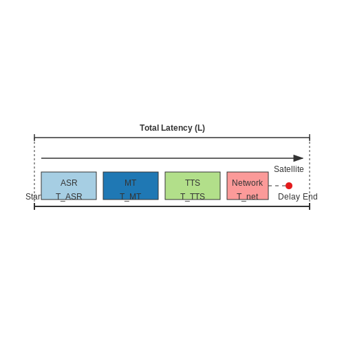 Live Broadcasts and Media Events – Voice AI for Live Event Translation – Tutorial Diagram Live Broadcasts and Media Events – Voice AI for Live Event Translation – Tutorial Diagram