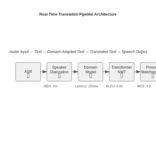 Educational and Corporate Webinars – Voice AI for Live Event Translation – Tutorial Diagram Educational and Corporate Webinars – Voice AI for Live Event Translation – Tutorial Diagram