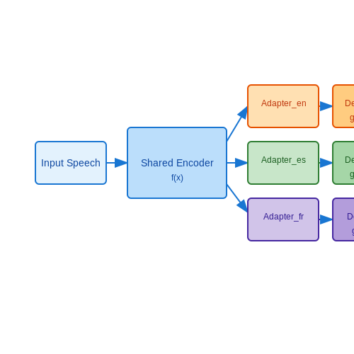 Multilingual and Dialect-Specific Models – Voice AI for Live Event Translation – Tutorial Diagram Multilingual and Dialect-Specific Models – Voice AI for Live Event Translation – Tutorial Diagram