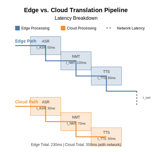 Edge Computing for Low-Latency Translation – Voice AI for Live Event Translation – Tutorial Diagram Edge Computing for Low-Latency Translation – Voice AI for Live Event Translation – Tutorial Diagram