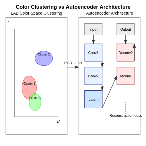 Unsupervised Learning: Clustering and Autoencoders – Color Correction in Images Using ML – Tutorial Diagram