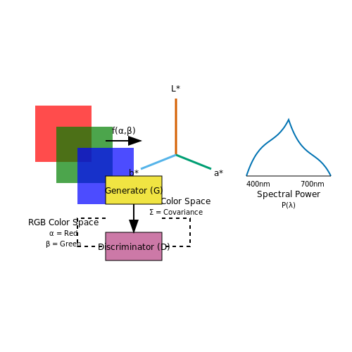 Augmentation Techniques for Color Variability – Color Correction in Images Using ML – Tutorial Diagram