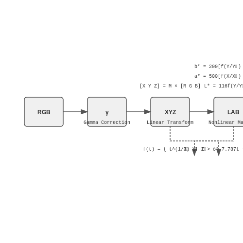 Normalization and Feature Engineering – Color Correction in Images Using ML – Tutorial Diagram