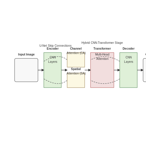 Advanced Model Architectures with TensorFlow/PyTorch – Color Correction in Images Using ML – Tutorial Diagram