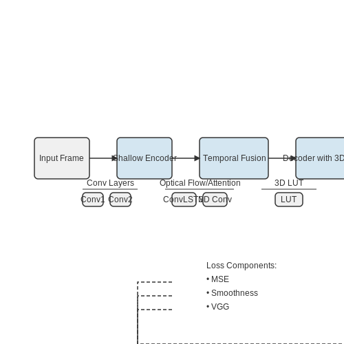 Real-Time Color Correction in Video Streams – Color Correction in Images Using ML – Tutorial Diagram