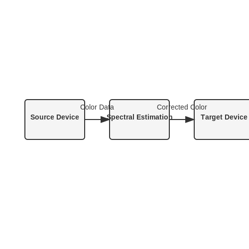 Cross-Device Color Consistency in Photography – Color Correction in Images Using ML – Tutorial Diagram