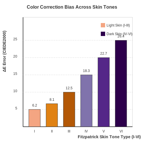 Bias in Training Data and Model Outputs – Color Correction in Images Using ML – Tutorial Diagram