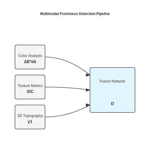 Food Freshness Detection with Vision AI – AI Tutorial Image