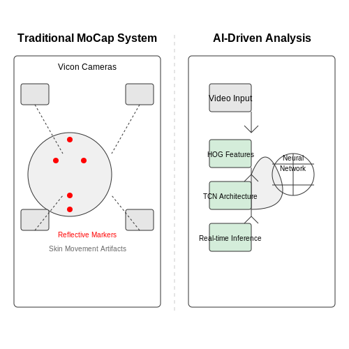 Traditional Methods vs. AI-Driven Analysis – Autonomous Golf Swing Analysis AI – Tutorial Diagram Traditional Methods vs. AI-Driven Analysis – Autonomous Golf Swing Analysis AI – Tutorial Diagram