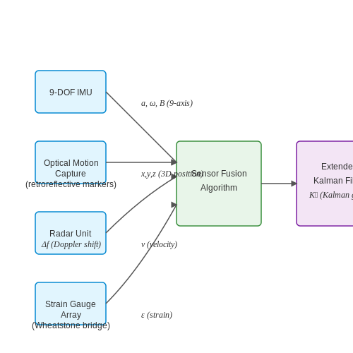 Sensor Technologies for Swing Data Collection – Autonomous Golf Swing Analysis AI – Tutorial Diagram Sensor Technologies for Swing Data Collection – Autonomous Golf Swing Analysis AI – Tutorial Diagram