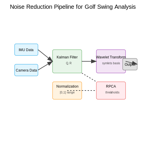 Noise Reduction and Data Normalization Techniques – Autonomous Golf Swing Analysis AI – Tutorial Diagram Noise Reduction and Data Normalization Techniques – Autonomous Golf Swing Analysis AI – Tutorial Diagram