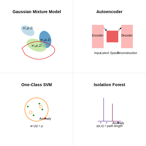 Unsupervised Learning for Anomaly Detection – Autonomous Golf Swing Analysis AI – Tutorial Diagram Unsupervised Learning for Anomaly Detection – Autonomous Golf Swing Analysis AI – Tutorial Diagram