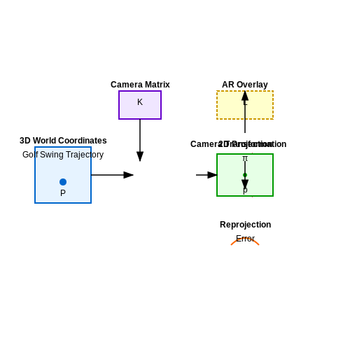 User Interfaces for Immediate Feedback – Autonomous Golf Swing Analysis AI – Tutorial Diagram User Interfaces for Immediate Feedback – Autonomous Golf Swing Analysis AI – Tutorial Diagram