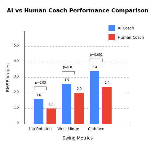 Benchmarking Against Human Coaches – Autonomous Golf Swing Analysis AI – Tutorial Diagram Benchmarking Against Human Coaches – Autonomous Golf Swing Analysis AI – Tutorial Diagram