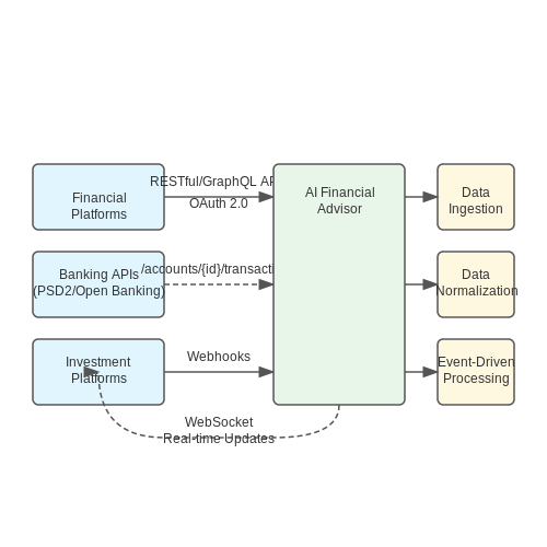 Integration with Existing Financial Tools – AI Financial Advisors for Microinvestors – Tutorial Diagram Integration with Existing Financial Tools – AI Financial Advisors for Microinvestors – Tutorial Diagram