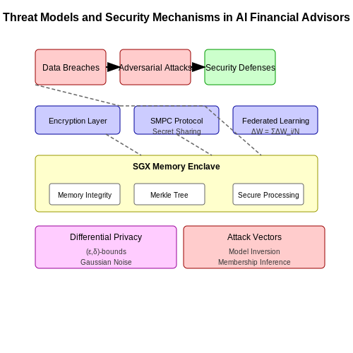 Data Privacy and Security Concerns – AI Financial Advisors for Microinvestors – Tutorial Diagram Data Privacy and Security Concerns – AI Financial Advisors for Microinvestors – Tutorial Diagram