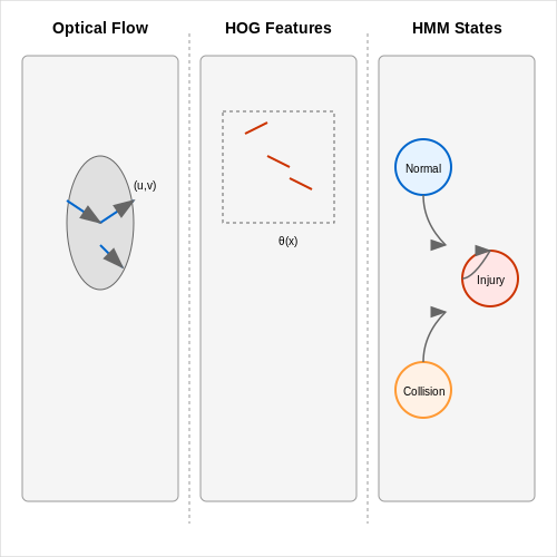 Traditional Computer Vision Approaches – Detecting Injuries in Sports Footage with AI – Tutorial Diagram Traditional Computer Vision Approaches – Detecting Injuries in Sports Footage with AI – Tutorial Diagram