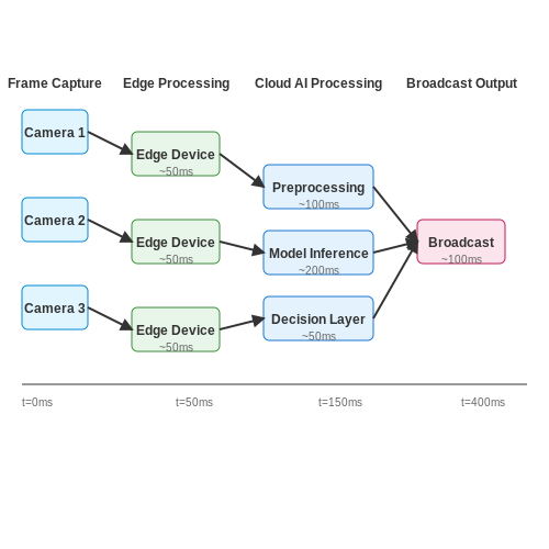 Integrating AI Models into Live Sports Broadcasts – Detecting Injuries in Sports Footage with AI – Tutorial Diagram Integrating AI Models into Live Sports Broadcasts – Detecting Injuries in Sports Footage with AI – Tutorial Diagram