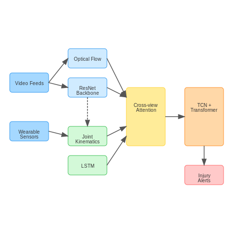 Case Studies of AI in Sports Injury Prevention – Detecting Injuries in Sports Footage with AI – Tutorial Diagram Case Studies of AI in Sports Injury Prevention – Detecting Injuries in Sports Footage with AI – Tutorial Diagram