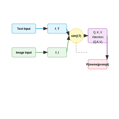 Creating Memes with AI and GPT – AI Tutorial Image