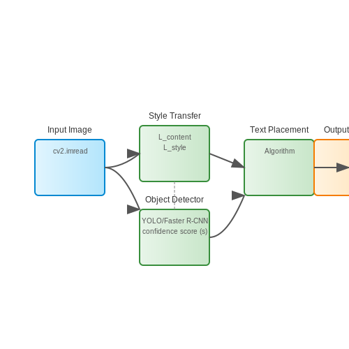 Integrating AI with Image Editing Software – Creating Memes with AI and GPT – Tutorial Diagram Integrating AI with Image Editing Software – Creating Memes with AI and GPT – Tutorial Diagram