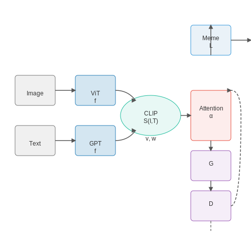 Combining Text and Images for Maximum Impact – Creating Memes with AI and GPT – Tutorial Diagram Combining Text and Images for Maximum Impact – Creating Memes with AI and GPT – Tutorial Diagram