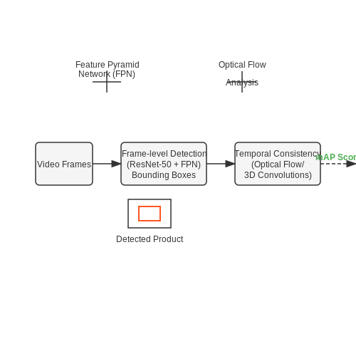 Manual vs. Automated Annotation Techniques – Detecting Product Placement in Videos – Tutorial Diagram Manual vs. Automated Annotation Techniques – Detecting Product Placement in Videos – Tutorial Diagram