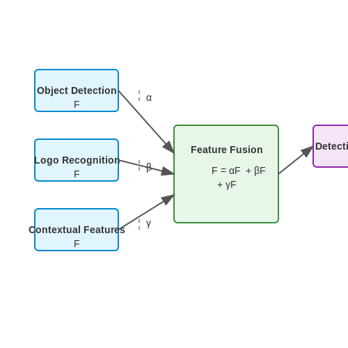 Visual Features: Object and Logo Detection – Detecting Product Placement in Videos – Tutorial Diagram Visual Features: Object and Logo Detection – Detecting Product Placement in Videos – Tutorial Diagram