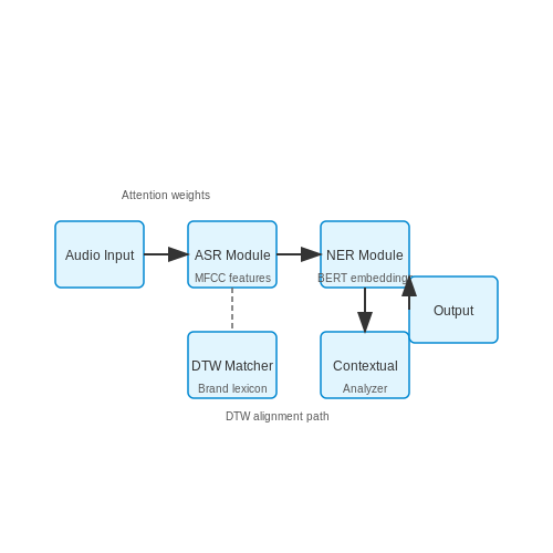 Audio Features: Spoken Brand Mentions – Detecting Product Placement in Videos – Tutorial Diagram Audio Features: Spoken Brand Mentions – Detecting Product Placement in Videos – Tutorial Diagram
