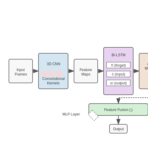 Deep Learning Architectures (CNNs, RNNs) – Detecting Product Placement in Videos – Tutorial Diagram Deep Learning Architectures (CNNs, RNNs) – Detecting Product Placement in Videos – Tutorial Diagram