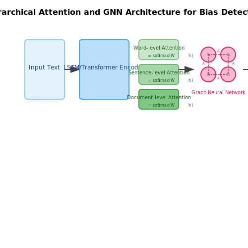 Custom Models for Political Bias Detection – Political Bias Detection in News Summaries – Tutorial Diagram