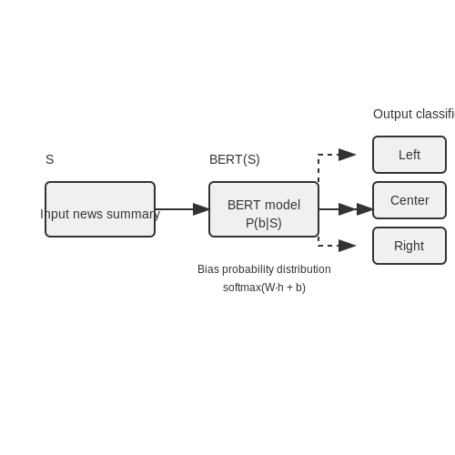 Real-World Applications in Media Monitoring – Political Bias Detection in News Summaries – Tutorial Diagram