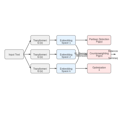 The Role of AI in Promoting Balanced Reporting – Political Bias Detection in News Summaries – Tutorial Diagram
